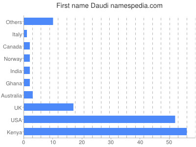 Vornamen Daudi