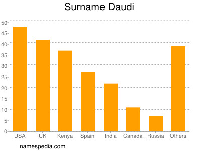Surname Daudi