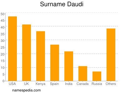 Familiennamen Daudi