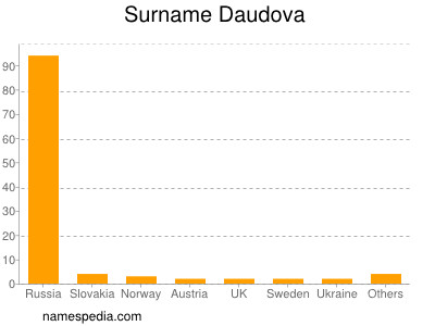 Familiennamen Daudova