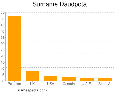 Familiennamen Daudpota