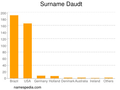 Surname Daudt