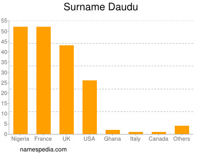 Familiennamen Daudu