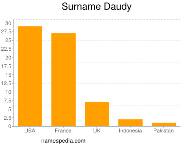 Familiennamen Daudy