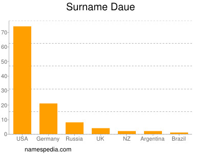 Familiennamen Daue