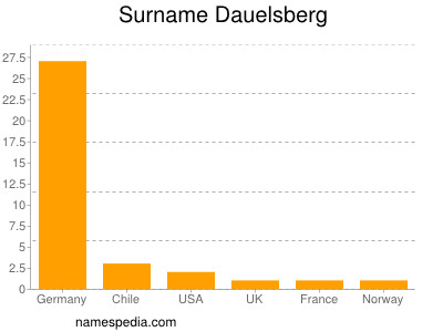 Familiennamen Dauelsberg