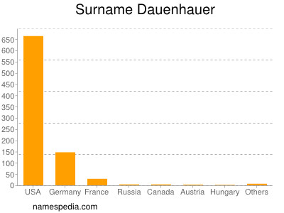 Familiennamen Dauenhauer