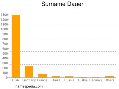 Familiennamen Dauer