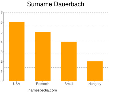 Familiennamen Dauerbach