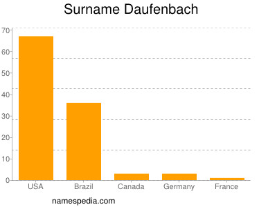 Familiennamen Daufenbach