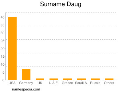 Familiennamen Daug