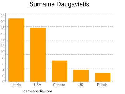 Familiennamen Daugavietis