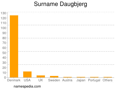 Familiennamen Daugbjerg