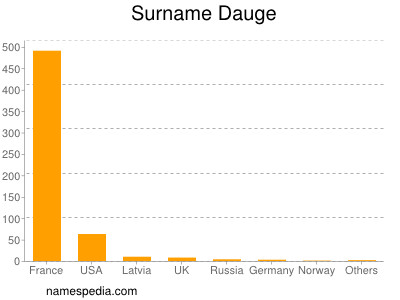 Familiennamen Dauge