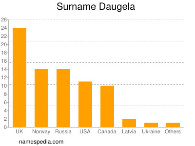 Familiennamen Daugela