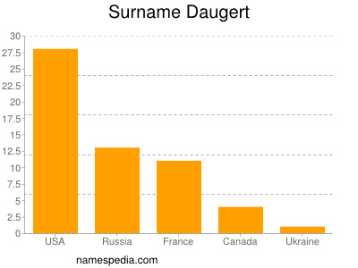 Surname Daugert