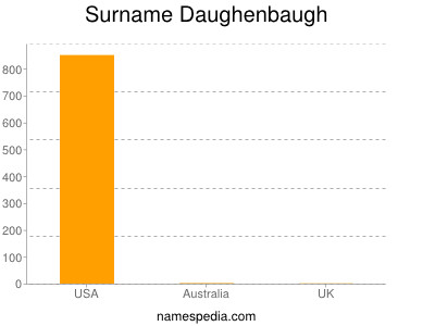 Familiennamen Daughenbaugh