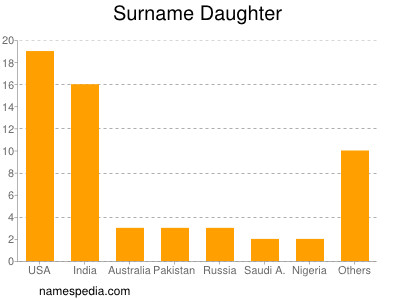 Familiennamen Daughter