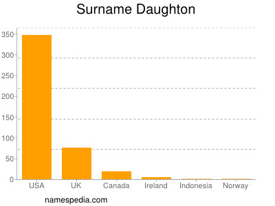 Surname Daughton