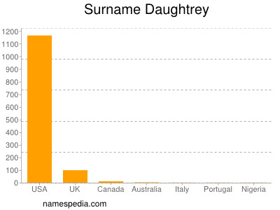 Surname Daughtrey