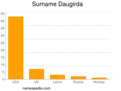 Surname Daugirda
