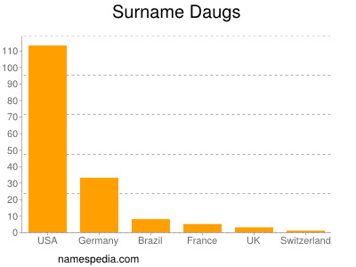 Familiennamen Daugs