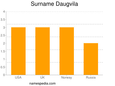 Familiennamen Daugvila
