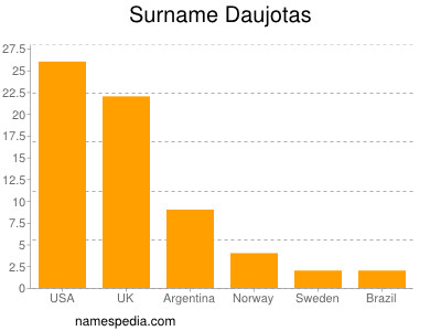 Surname Daujotas