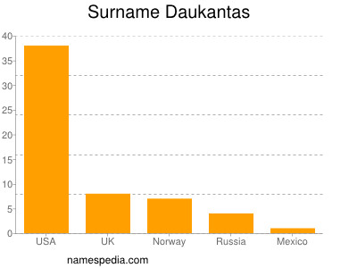 Surname Daukantas