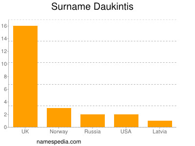 Familiennamen Daukintis