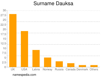 Familiennamen Dauksa