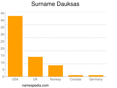 Familiennamen Dauksas