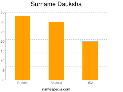 Familiennamen Dauksha