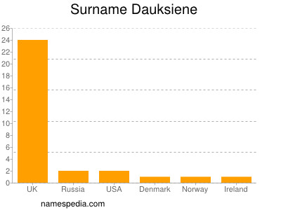 Familiennamen Dauksiene