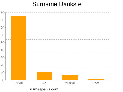 Familiennamen Daukste