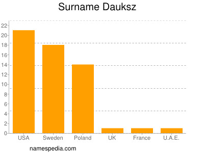 Surname Dauksz
