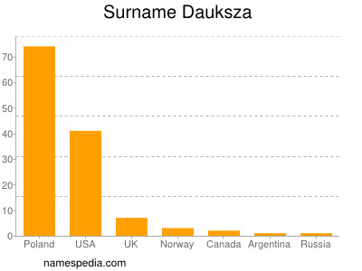 Familiennamen Dauksza