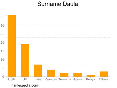 Surname Daula