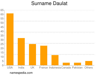 nom Daulat