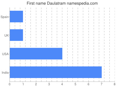 Vornamen Daulatram