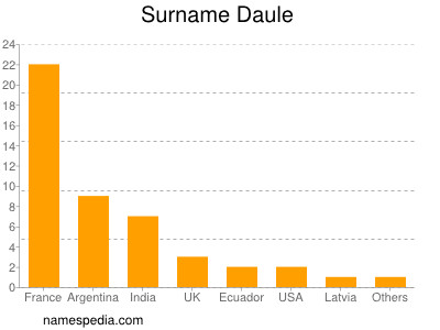 Familiennamen Daule