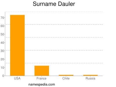 Familiennamen Dauler