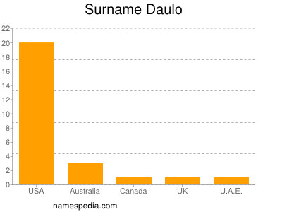 Familiennamen Daulo