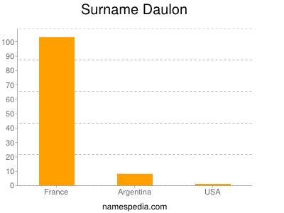 Familiennamen Daulon