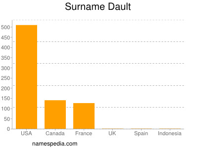 Familiennamen Dault