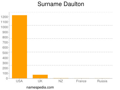 Familiennamen Daulton