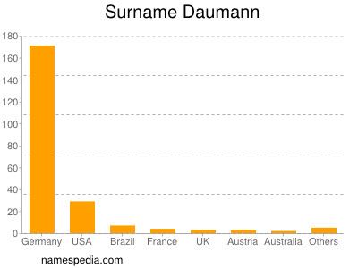 Surname Daumann