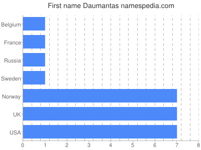 prenom Daumantas