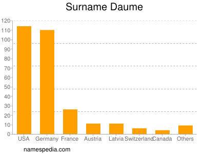 Surname Daume