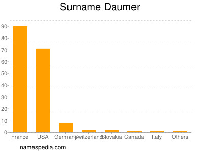 Surname Daumer